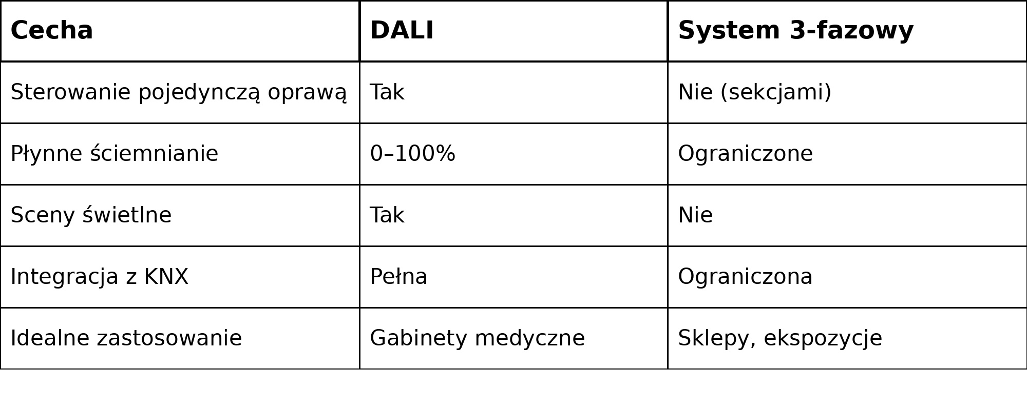 Sterowanie pojedynczą oprawą Płynne ściemnianie 0–100% Sceny świetlne Integracja z KNX Gabinety medyczne, premium